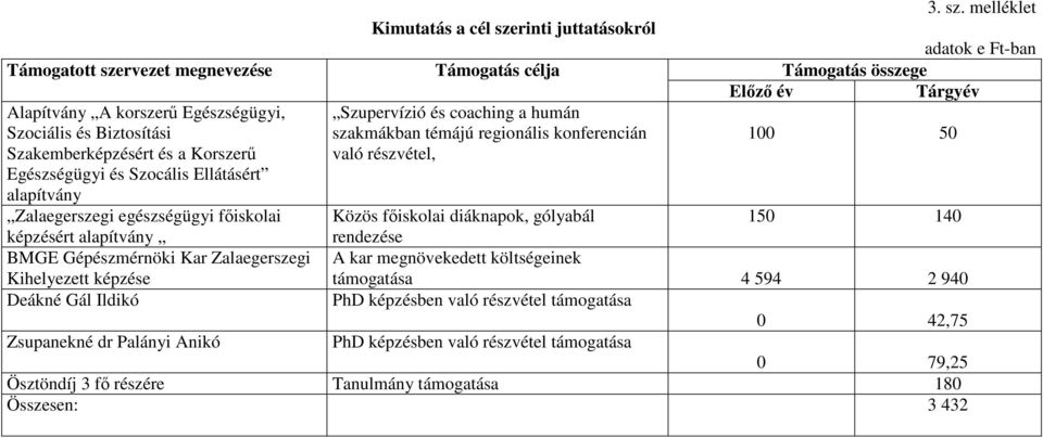 témájú regionális konferencián való részvétel, 3. sz.