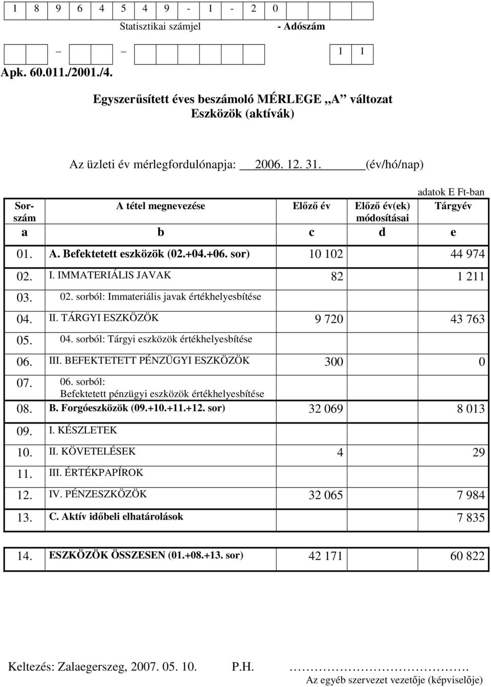 IMMATERIÁLIS JAVAK 82 1 211 03. 02. sorból: Immateriális javak értékhelyesbítése 04. II. TÁRGYI ESZKÖZÖK 9 720 43 763 05. 04. sorból: Tárgyi eszközök értékhelyesbítése 06. III.