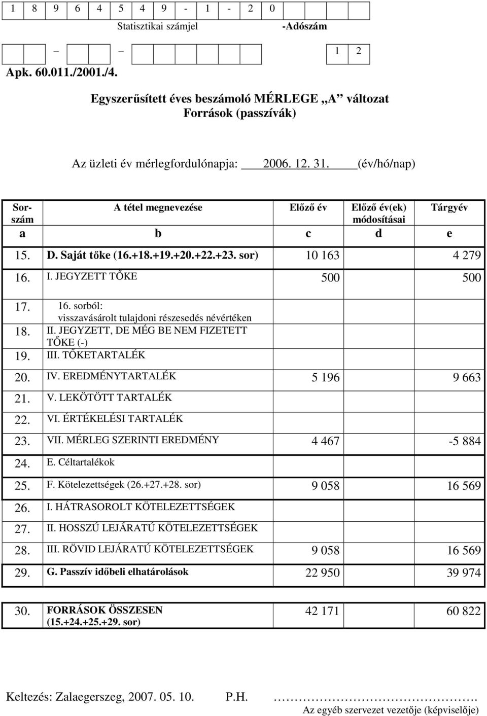 4 279 16. I. JEGYZETT TİKE 500 500 17. 16. sorból: visszavásárolt tulajdoni részesedés névértéken 18. II. JEGYZETT, DE MÉG BE NEM FIZETETT TİKE (-) 19. III. TİKETARTALÉK 20. IV.