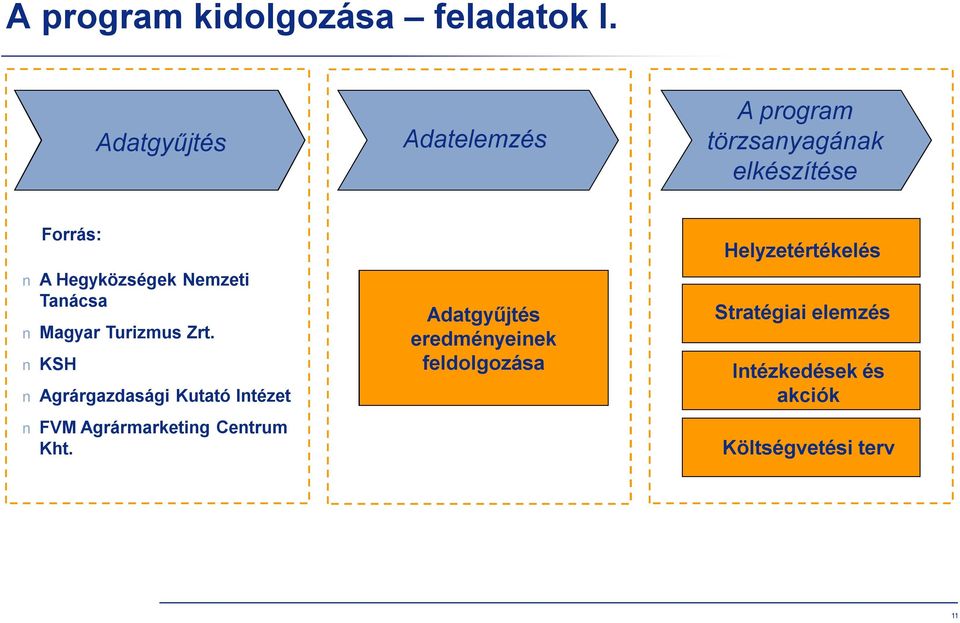 Nemzeti Tanácsa Magyar Turizmus Zrt.