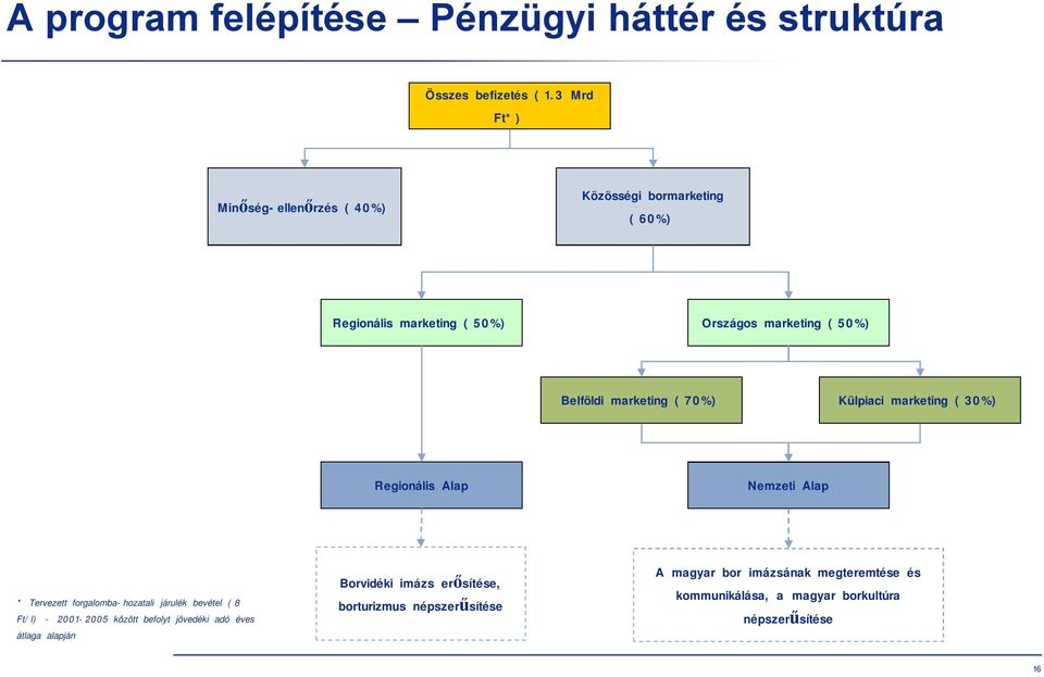 marketing (70%) Külpiaci marketing (30%) Regionális Alap Nemzeti Alap * Tervezett forgalomba-hozatali járulék bevétel (8 Ft/l) -