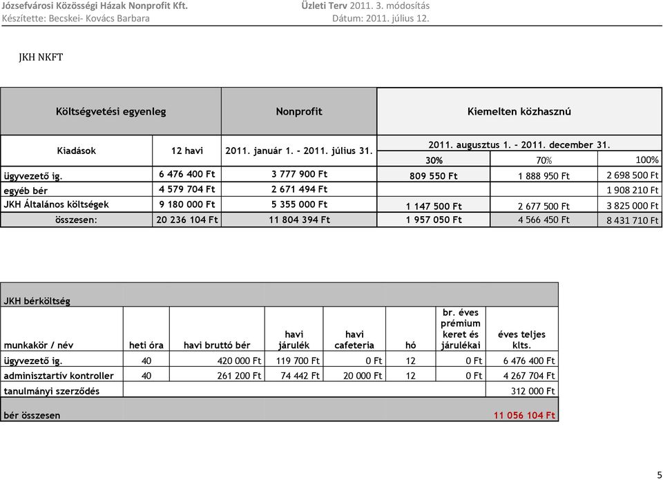 Ft összesen: 20 236 104 Ft 11 804 394 Ft 1 957 050 Ft 4 566 450 Ft 8 431 710 Ft JKH bérköltség munkakör / név heti óra havi bruttó bér havi járulék havi cafeteria hó br.