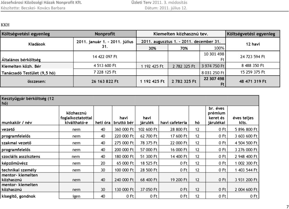 Bér 4 513 600 Ft 1 192 425 Ft 2 782 325 Ft 3 974 750 Ft 8 488 350 Ft Tanácsadó Testület (9,5 hó) 7 228 125 Ft 8 031 250 Ft 15 259 375 Ft összesen: 26 163 822 Ft 1 192 425 Ft 2 782 325 Ft 22 307 498