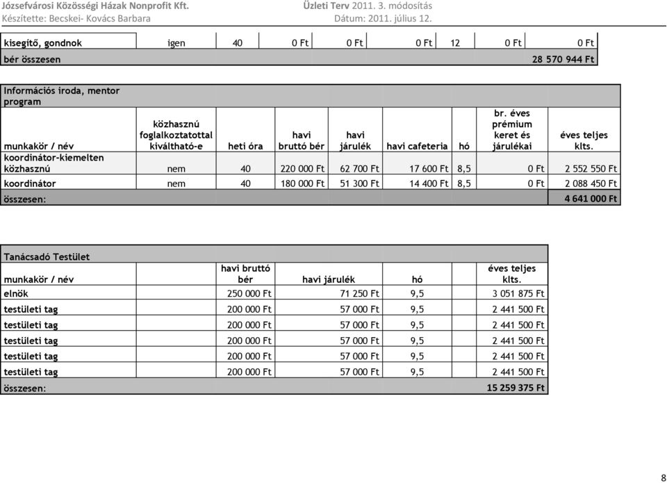 munkakör / név heti óra koordinátor-kiemelten közhasznú nem 40 220 000 Ft 62 700 Ft 17 600 Ft 8,5 0 Ft 2 552 550 Ft koordinátor nem 40 180 000 Ft 51 300 Ft 14 400 Ft 8,5 0 Ft 2 088 450 Ft összesen: 4