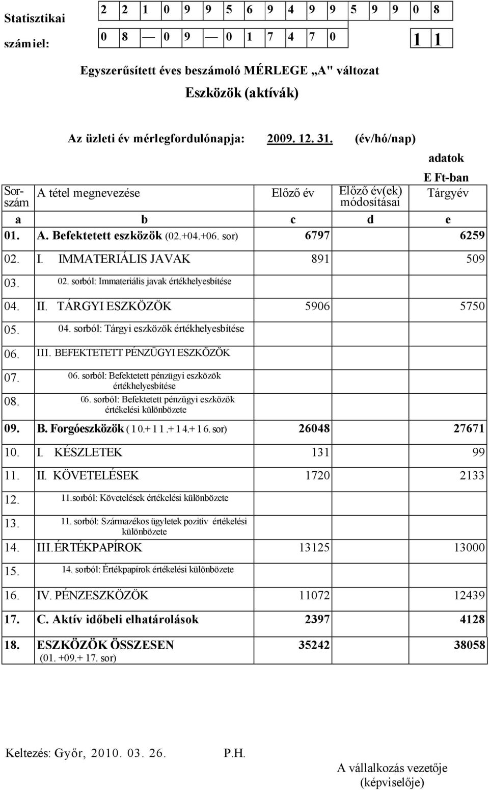 II. TÁRGYI ESZKÖZÖK 5906 5750 05. 04. sorból: Tárgyi eszközök érték 06. III. BEFEKTETETT PÉNZÜGYI ESZKÖZÖK 07. 06. sorból: Befektetett pénzügyi eszközök érték 08. 06. sorból: Befektetett pénzügyi eszközök értékelési különbözete 09.