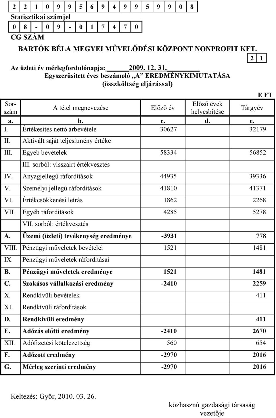 Személyi jellegű ráfordítások 41810 41371 VI. Értékcsökkenési leírás 1862 2268 VII. Egyéb ráfordítások 4285 5278 VII. sorból: értékvesztés A. Üzemi (üzleti) tevékenység eredménye -3931 778 VIII.