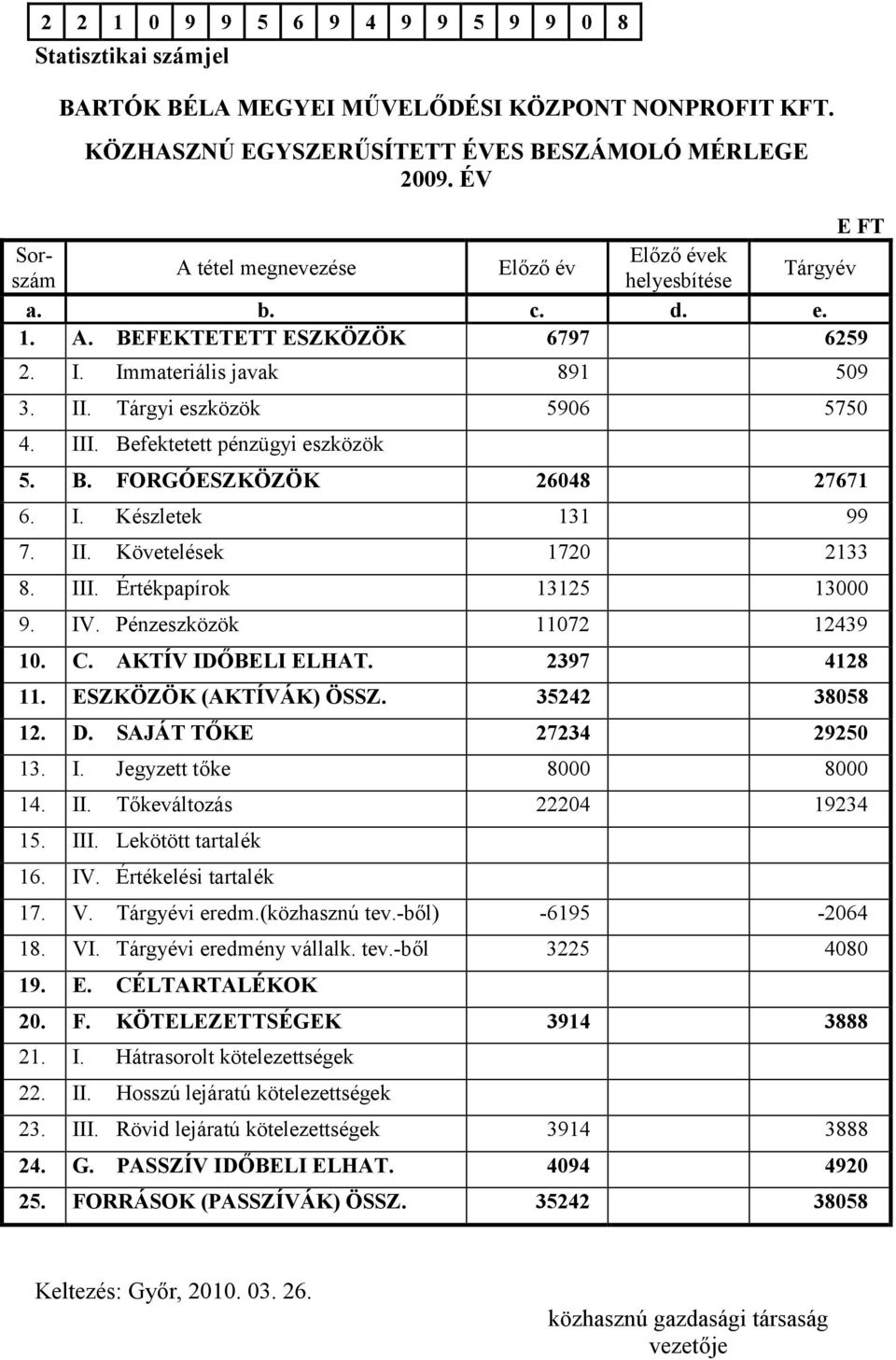 Pénzeszközök 11072 12439 10. C. AKTÍV IDŐBELI ELHAT. 2397 4128 11. ESZKÖZÖK (AKTÍVÁK) ÖSSZ. 35242 38058 12. D. SAJÁT TŐKE 27234 29250 13. I. Jegyzett tőke 8000 8000 14. II.