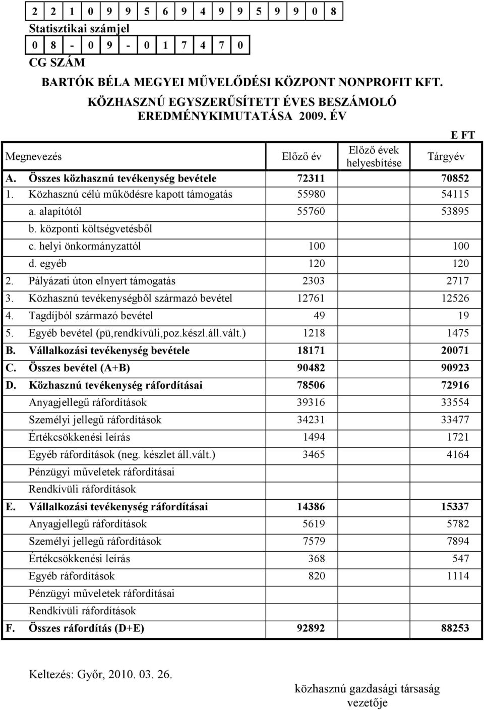 Közhasznú tevékenységből származó bevétel 12761 12526 4. Tagdíjból származó bevétel 49 19 5. Egyéb bevétel (pü,rendkívüli,poz.készl.áll.vált.) 1218 1475 B.