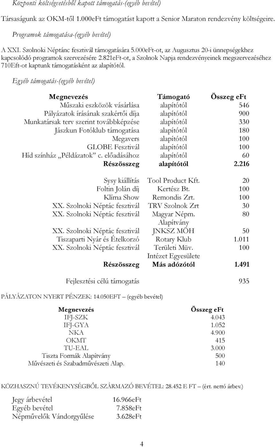821eFt-ot, a Szolnok Napja rendezvényeinek megszervezéséhez 710Eft-ot kaptunk támogatásként az alapítótól.