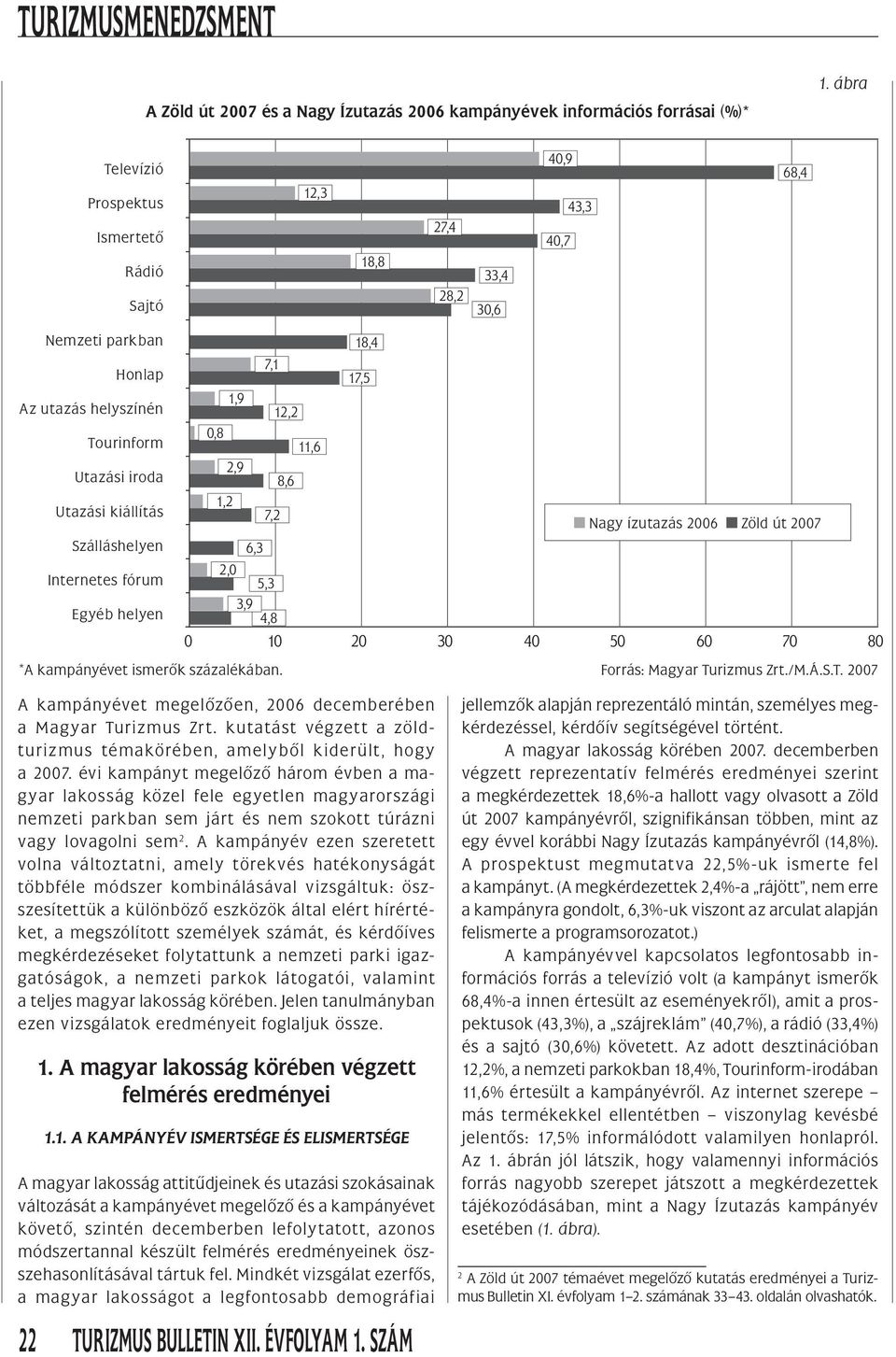 2,0 5,3 3,9 4,8 0 10 20 30 40 50 60 70 80 *A kampányévet ismerôk százalékában. A kampányévet megelôzôen, 2006 decemberében a Magyar Turizmus Zrt.