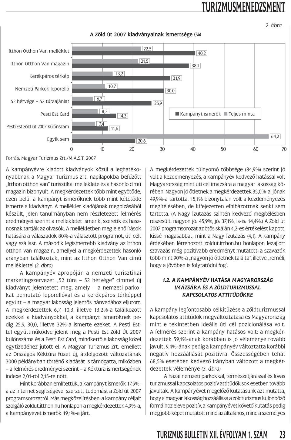 14,3 Kampányt ismerôk Teljes minta Pesti Est Zöld út 2007 különszám 7,4 11,6 Egyik sem 20,6 64,2 0 10 20 30 40 50 60 70 A kampányévre kiadott kiadványok közül a leghatékonyabbnak a Magyar Turizmus