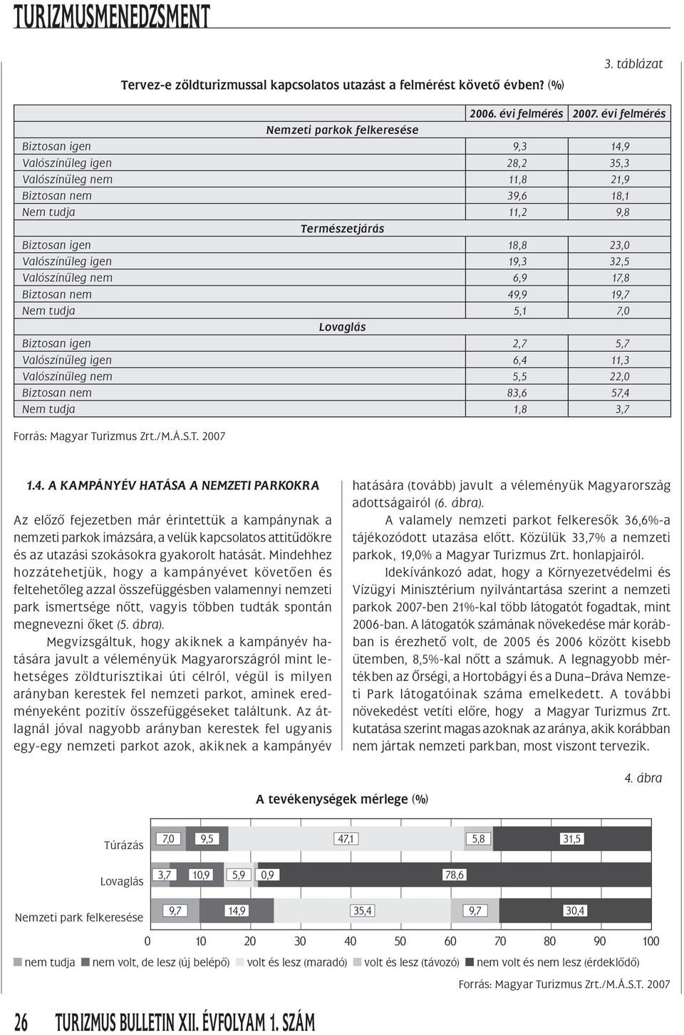 Valószínûleg igen 19,3 32,5 Valószínûleg nem 6,9 17,8 Biztosan nem 49,9 19,7 Nem tudja 5,1 7,0 Lovaglás Biztosan igen 2,7 5,7 Valószínûleg igen 6,4 11,3 Valószínûleg nem 5,5 22,0 Biztosan nem 83,6