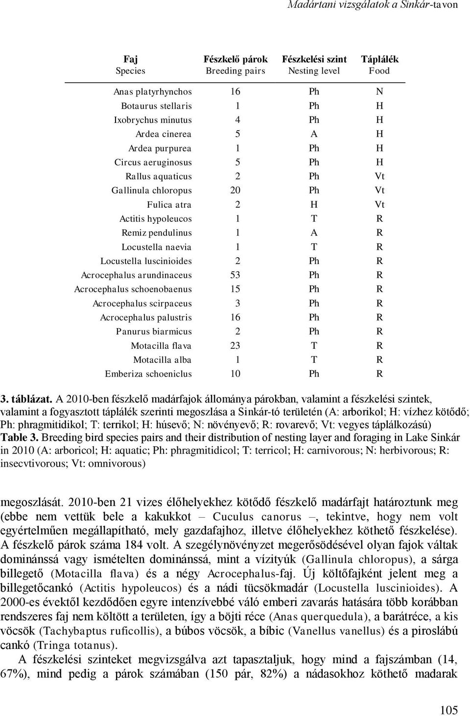 Locustella naevia 1 T R Locustella luscinioides 2 Ph R Acrocephalus arundinaceus 53 Ph R Acrocephalus schoenobaenus 15 Ph R Acrocephalus scirpaceus 3 Ph R Acrocephalus palustris 16 Ph R Panurus