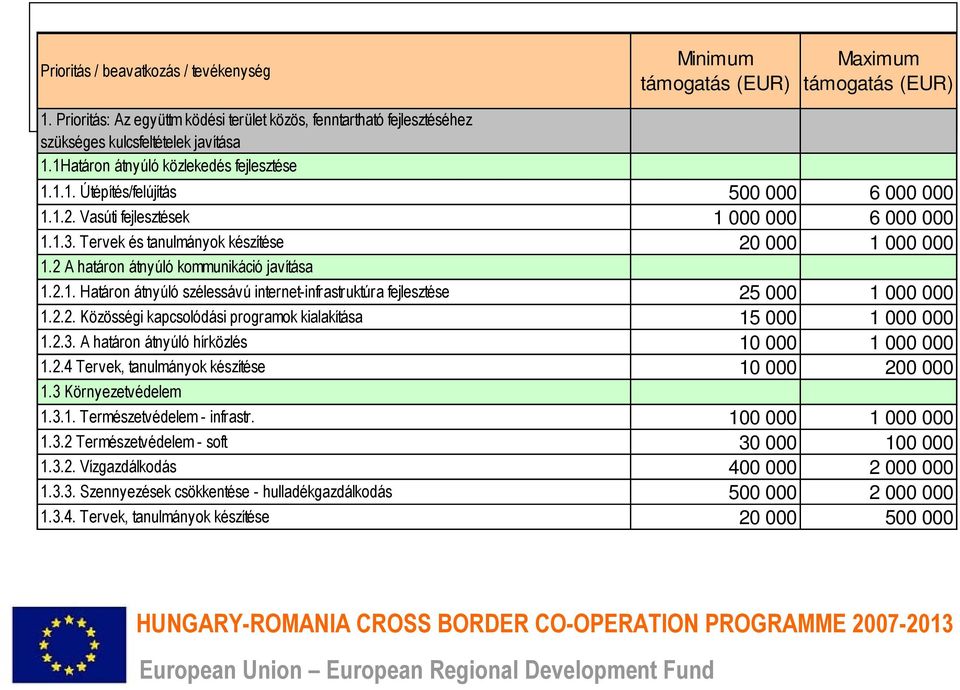 2 A határon átnyúló kommunikáció javítása 1.2.1. Határon átnyúló szélessávú internet-infrastruktúra fejlesztése 25 000 1 000 000 1.2.2. Közösségi kapcsolódási programok kialakítása 15 000 1 000 000 1.