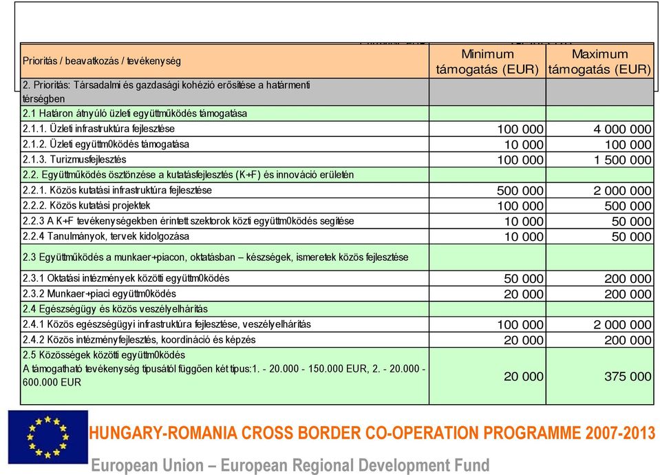 Turizmusfejlesztés 100 000 1 500 000 2.2. Együttműködés ösztönzése a kutatásfejlesztés (K+F) és innováció erületén 2.2.1. Közös kutatási infrastruktúra fejlesztése 500 000 2 000 000 2.2.2. Közös kutatási projektek 100 000 500 000 2.