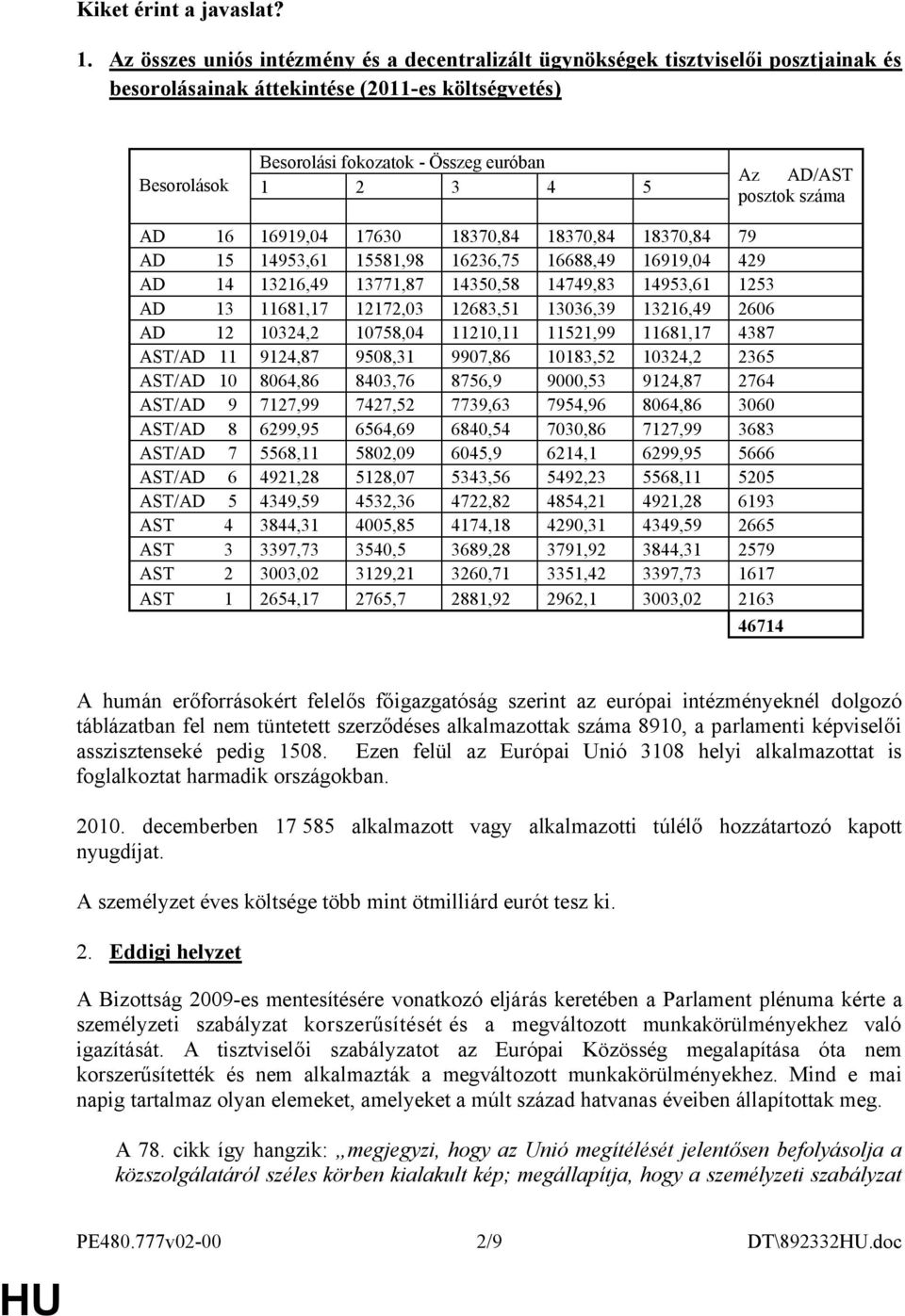 AD/AST posztok száma AD 16 16919,04 17630 18370,84 18370,84 18370,84 79 AD 15 14953,61 15581,98 16236,75 16688,49 16919,04 429 AD 14 13216,49 13771,87 14350,58 14749,83 14953,61 1253 AD 13 11681,17