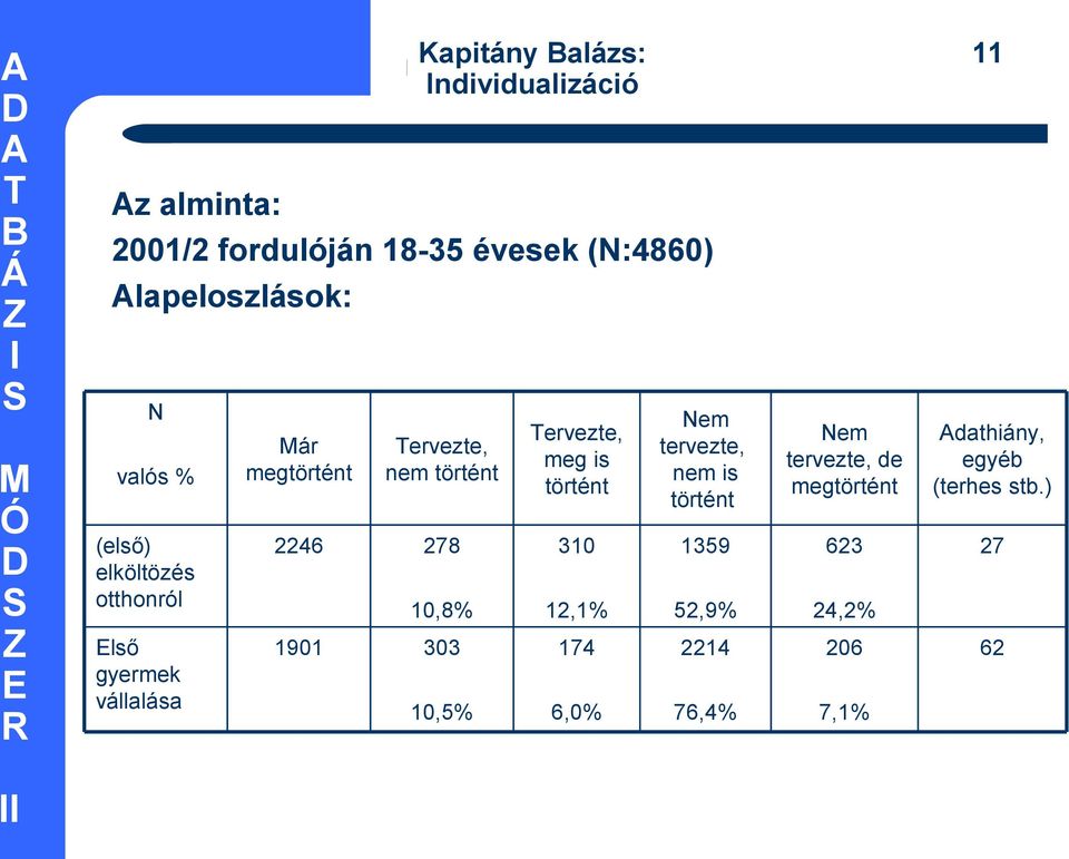 ár megtörtént 2246 1901 apitány Balázs: 11 ervezte, nem történt 278 10,8% 303 10,5% ervezte, meg is történt 310 12,1%