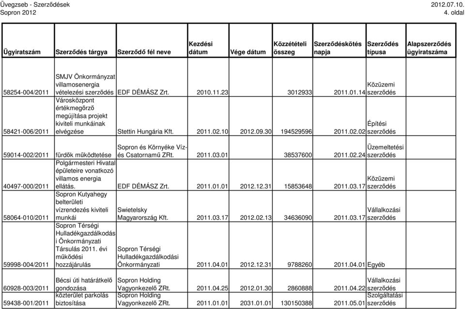 EDF DÉMÁSZ Zrt. 2011.01.01 2012.12.31 15853648 2011.03.17 58064-010/2011 59998-004/2011 Sopron Kutyahegy belterületi vízrendezés kiviteli munkái Swietelsky Magyarország Kft. 2011.03.17 2012.02.