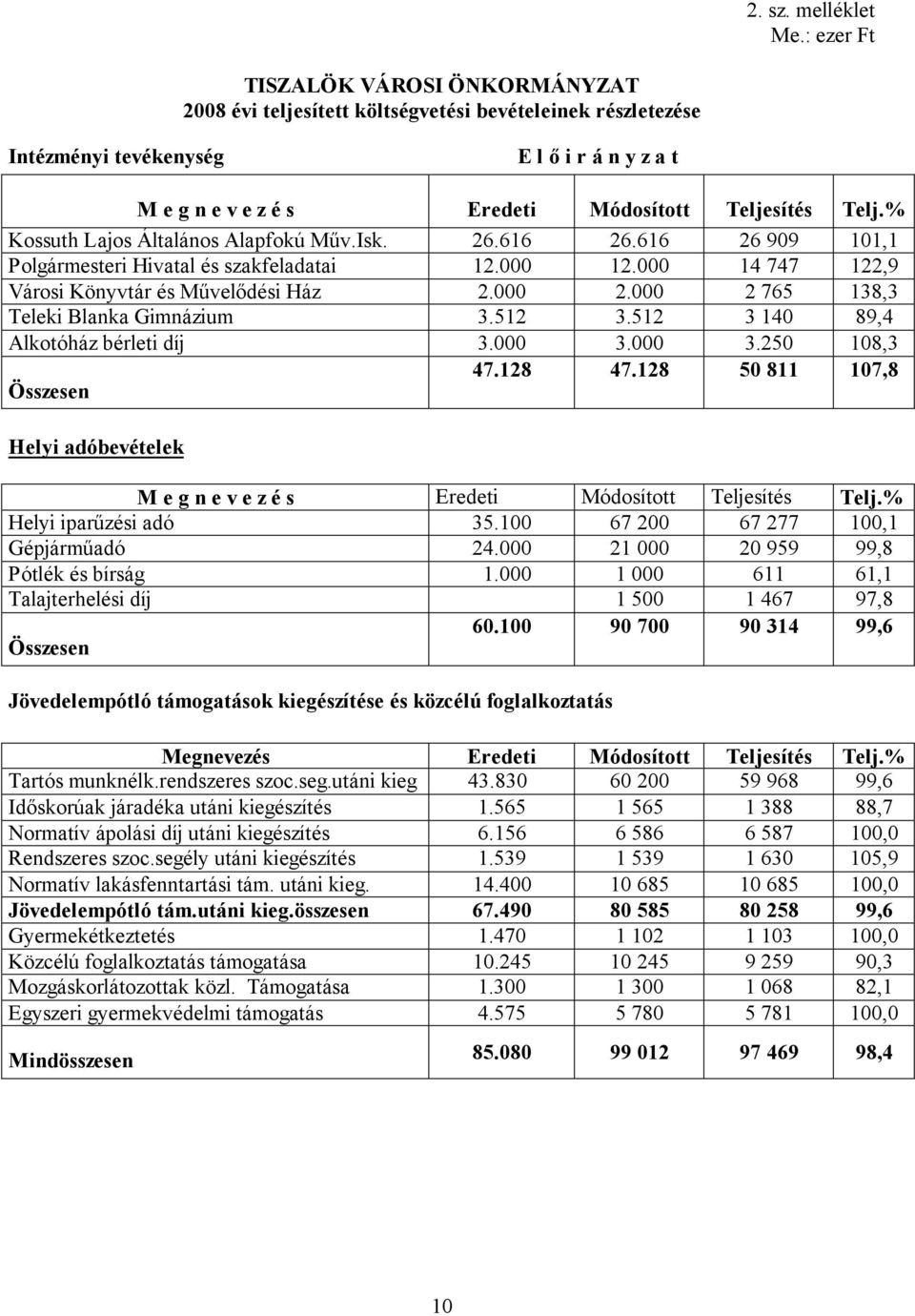 % Kossuth Lajos Általános Alapfokú Műv.Isk. 26.616 26.616 26 909 101,1 Polgármesteri Hivatal és szakfeladatai 12.000 12.000 14 747 122,9 Városi Könyvtár és Művelődési Ház 2.000 2.