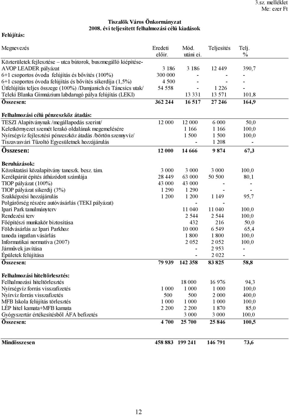 felújítás és bővítés sikerdíja (1,5%) 4 500 - - - Útfelújítás teljes összege (100%) /Damjanich és Táncsics utak/ 54 558-1 226 - Teleki Blanka Gimnázium labdarugó pálya felújítás (LEKI) 13 331 13 571