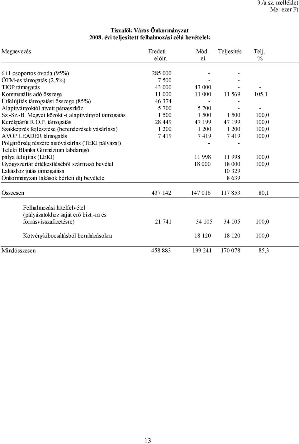 374 - - Alapítványoktól átvett pénzeszköz 5 700 5 700 - - Sz.-Sz.-B. Megyei közokt.-i alapítványtól támogatás 1 500 1 500 1 500 100,0 Kerékpárút R.O.P.