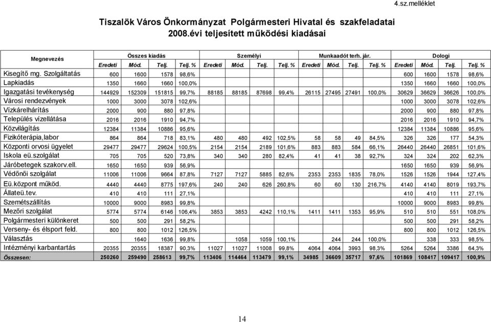 Szolgáltatás 600 1600 1578 98,6% 600 1600 1578 98,6% Lapkiadás 1350 1660 1660 100,0% 1350 1660 1660 100,0% Igazgatási tevékenység 144929 152309 151815 99,7% 88185 88185 87698 99,4% 26115 27495 27491