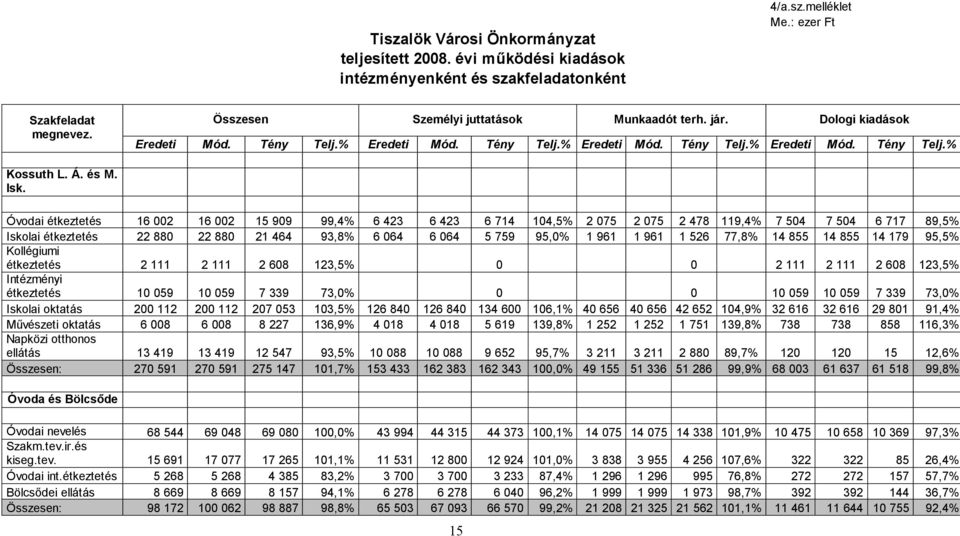 Óvodai étkeztetés 16 002 16 002 15 909 99,4% 6 423 6 423 6 714 104,5% 2 075 2 075 2 478 119,4% 7 504 7 504 6 717 89,5% Iskolai étkeztetés 22 880 22 880 21 464 93,8% 6 064 6 064 5 759 95,0% 1 961 1
