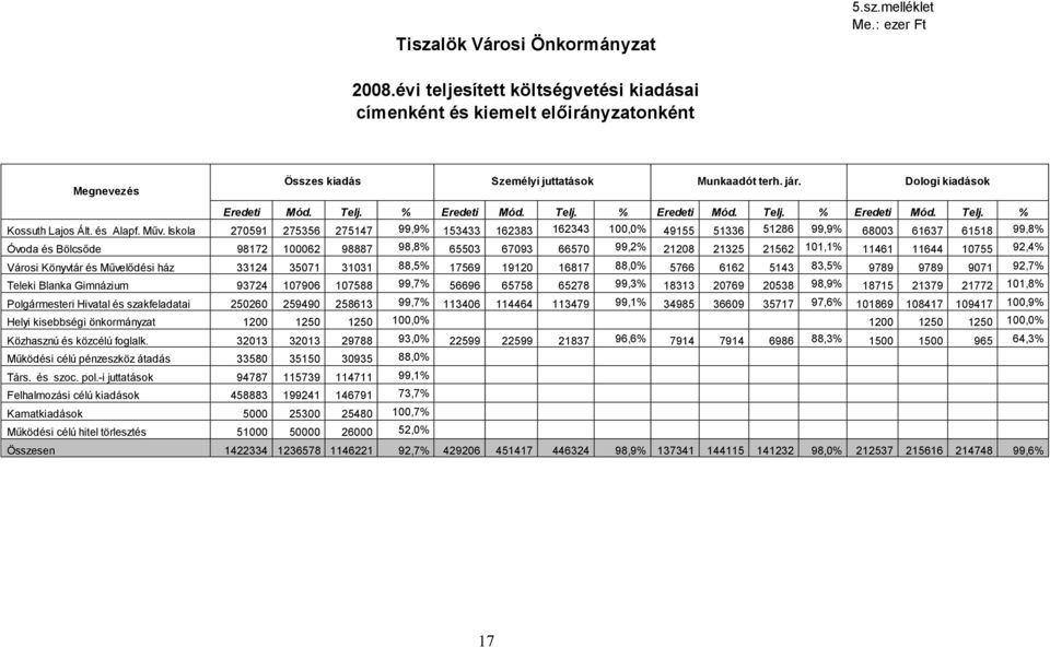 Iskola 270591 275356 275147 99,9% 153433 162383 162343 100,0% 49155 51336 51286 99,9% 68003 61637 61518 99,8% Óvoda és Bölcsőde 98172 100062 98887 98,8% 65503 67093 66570 99,2% 21208 21325 21562
