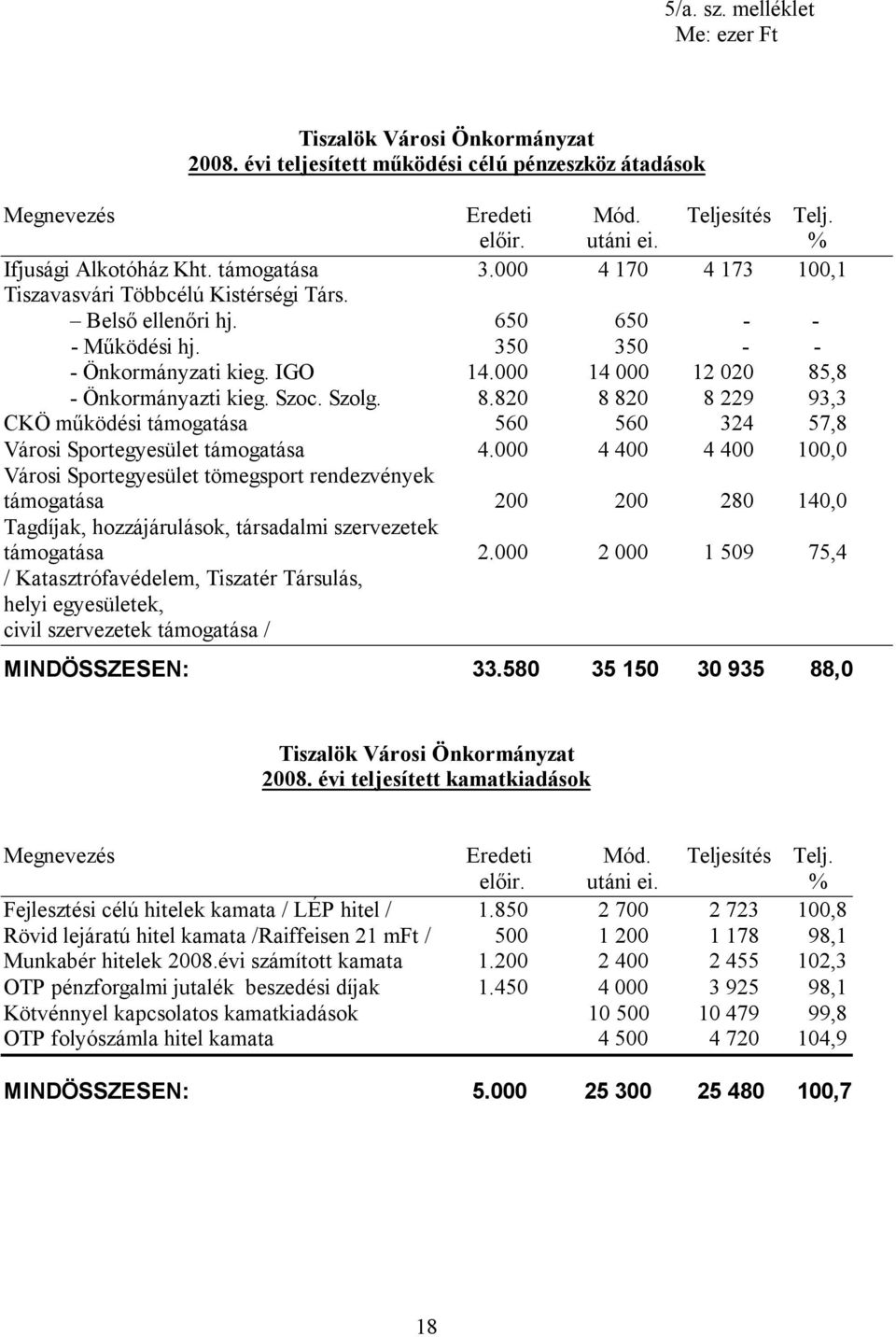 000 14 000 12 020 85,8 - Önkormányazti kieg. Szoc. Szolg. 8.820 8 820 8 229 93,3 CKÖ működési támogatása 560 560 324 57,8 Városi Sportegyesület támogatása 4.