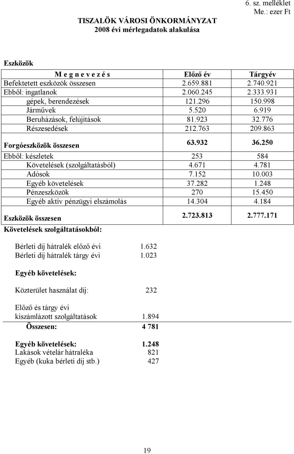 250 Ebből: készletek 253 584 Követelések (szolgáltatásból) 4.671 4.781 Adósok 7.152 10.003 Egyéb követelések 37.282 1.248 Pénzeszközök 270 15.450 Egyéb aktív pénzügyi elszámolás 14.304 4.