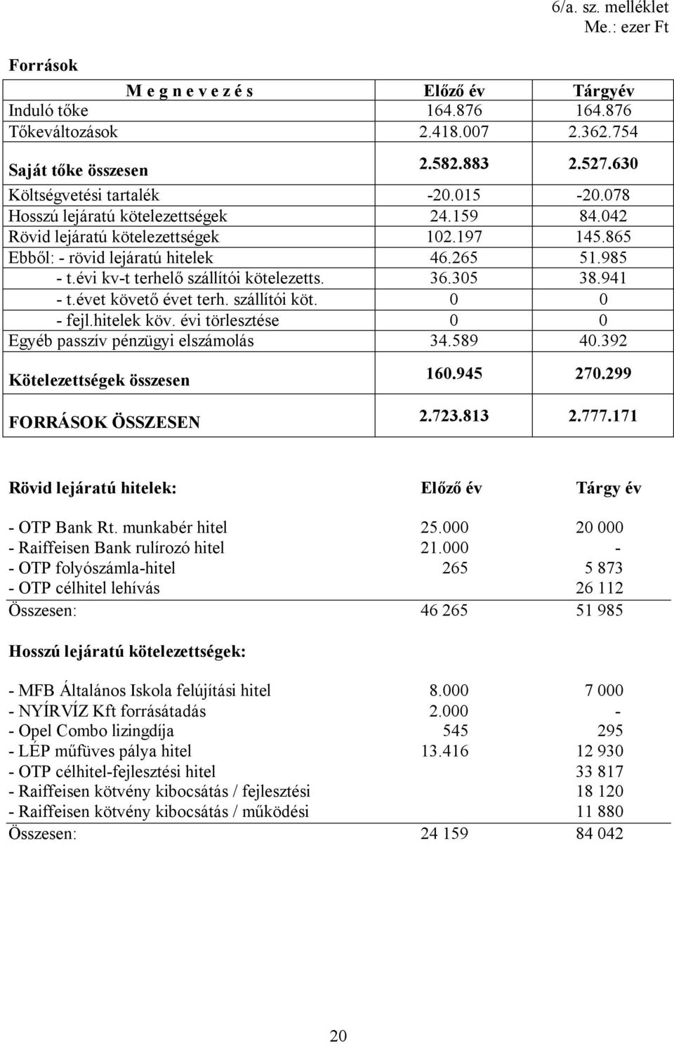 évi kv-t terhelő szállítói kötelezetts. 36.305 38.941 - t.évet követő évet terh. szállítói köt. 0 0 - fejl.hitelek köv. évi törlesztése 0 0 Egyéb passzív pénzügyi elszámolás 34.589 40.