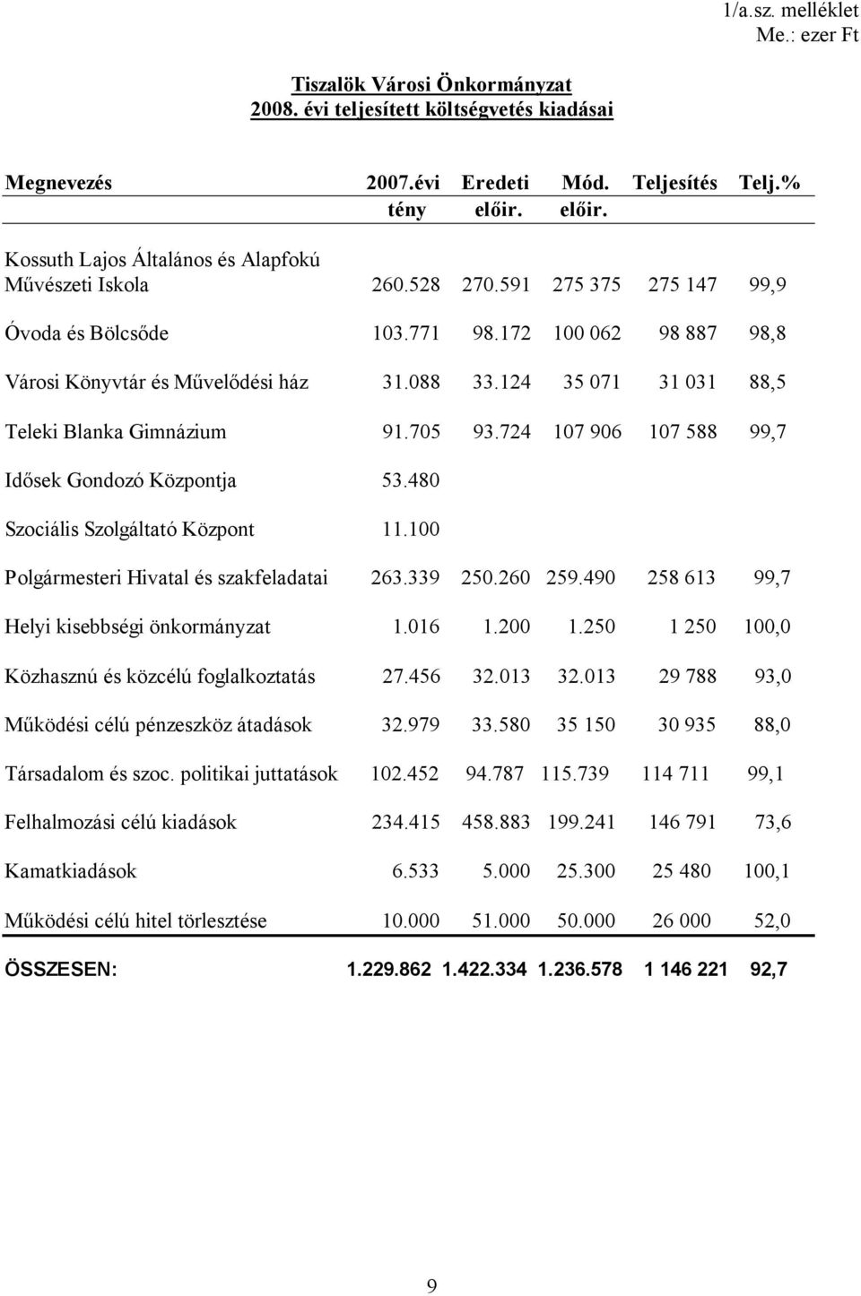 124 35 071 31 031 88,5 Teleki Blanka Gimnázium 91.705 93.724 107 906 107 588 99,7 Idősek Gondozó Központja 53.480 Szociális Szolgáltató Központ 11.100 Polgármesteri Hivatal és szakfeladatai 263.