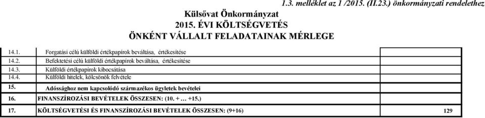 Adóssághoz nem kapcsolódó származékos ügyletek bevételei 16. FINANSZÍROZÁSI BEVÉTELEK ÖSSZESEN: (10. + +15.) 1.3. melléklet az 1 /2015.