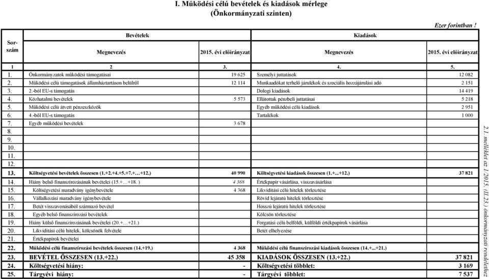 Működési célú támogatások államháztartáson belülről 12 114 Munkaadókat terhelő járulékok és szociális hozzájárulási adó 2 151 3. 2.-ból EU-s támogatás Dologi kiadások 14 419 4.