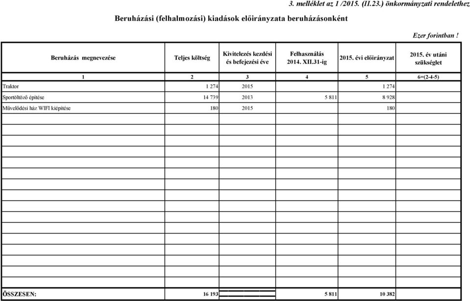 Beruházás megnevezése Teljes költség Kivitelezés kezdési és befejezési éve Felhasználás 2014. XII.31-ig 2015.