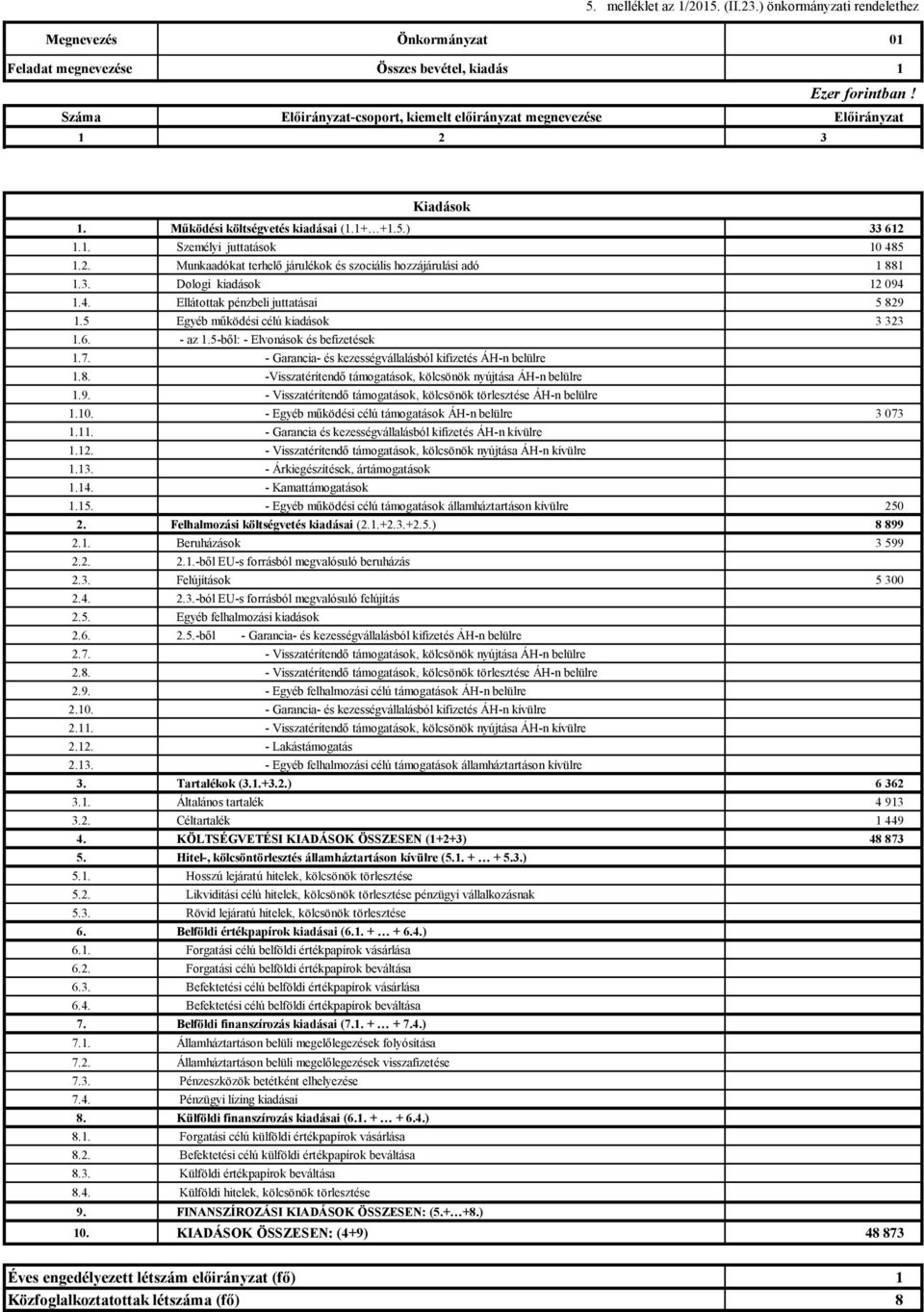 3. Dologi kiadások 12 094 1.4. Ellátottak pénzbeli juttatásai 5 829 1.5 Egyéb működési célú kiadások 3 323 1.6. - az 1.5-ből: - Elvonások és befizetések 1.7.