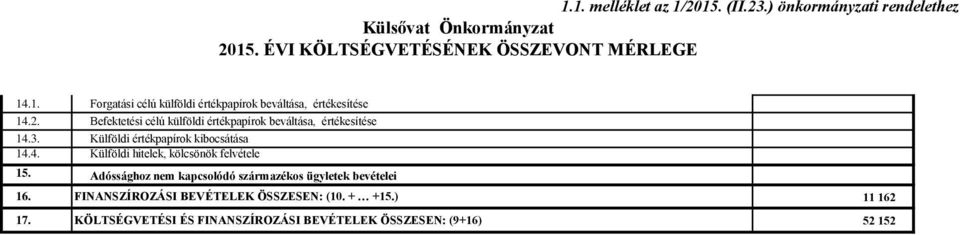 Adóssághoz nem kapcsolódó származékos ügyletek bevételei 16. FINANSZÍROZÁSI BEVÉTELEK ÖSSZESEN: (10. + +15.) 11 162 17.