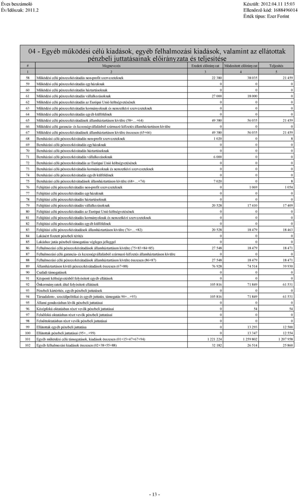 háztartásoknak 0 0 0 61 Működési célú pénzeszközátadás vállalkozásoknak 27 000 18 000 0 62 Működési célú pénzeszközátadás az Európai Unió költségvetésének 0 0 0 63 Működési célú pénzeszközátadás