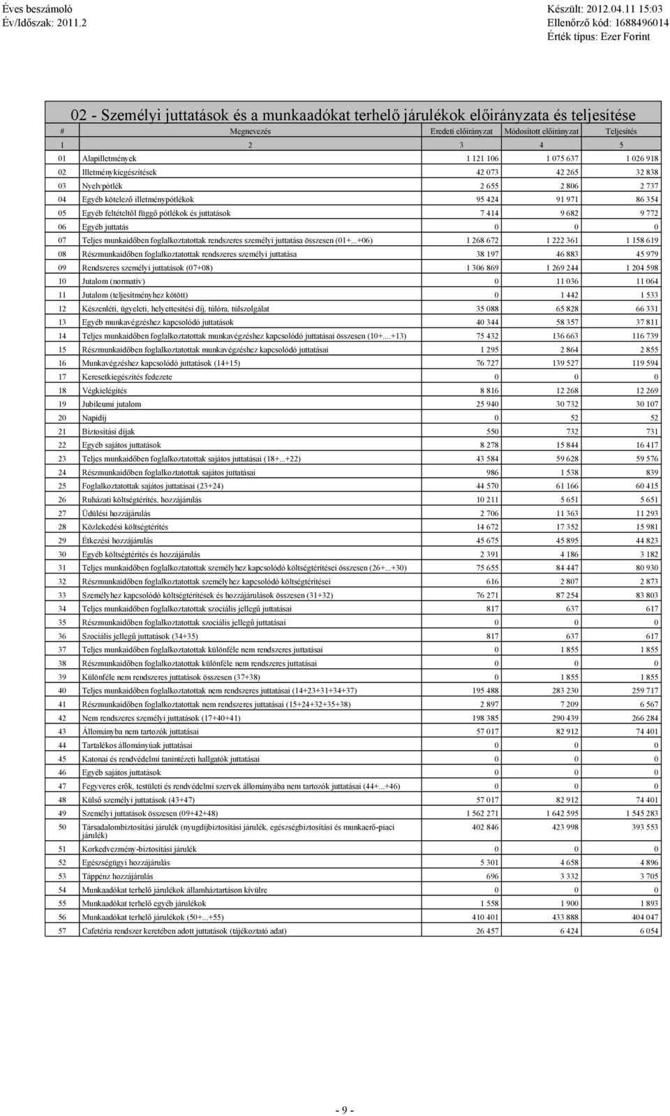 juttatások 7 414 9 682 9 772 06 Egyéb juttatás 0 0 0 07 Teljes munkaidőben foglalkoztatottak rendszeres személyi juttatása összesen (01+.