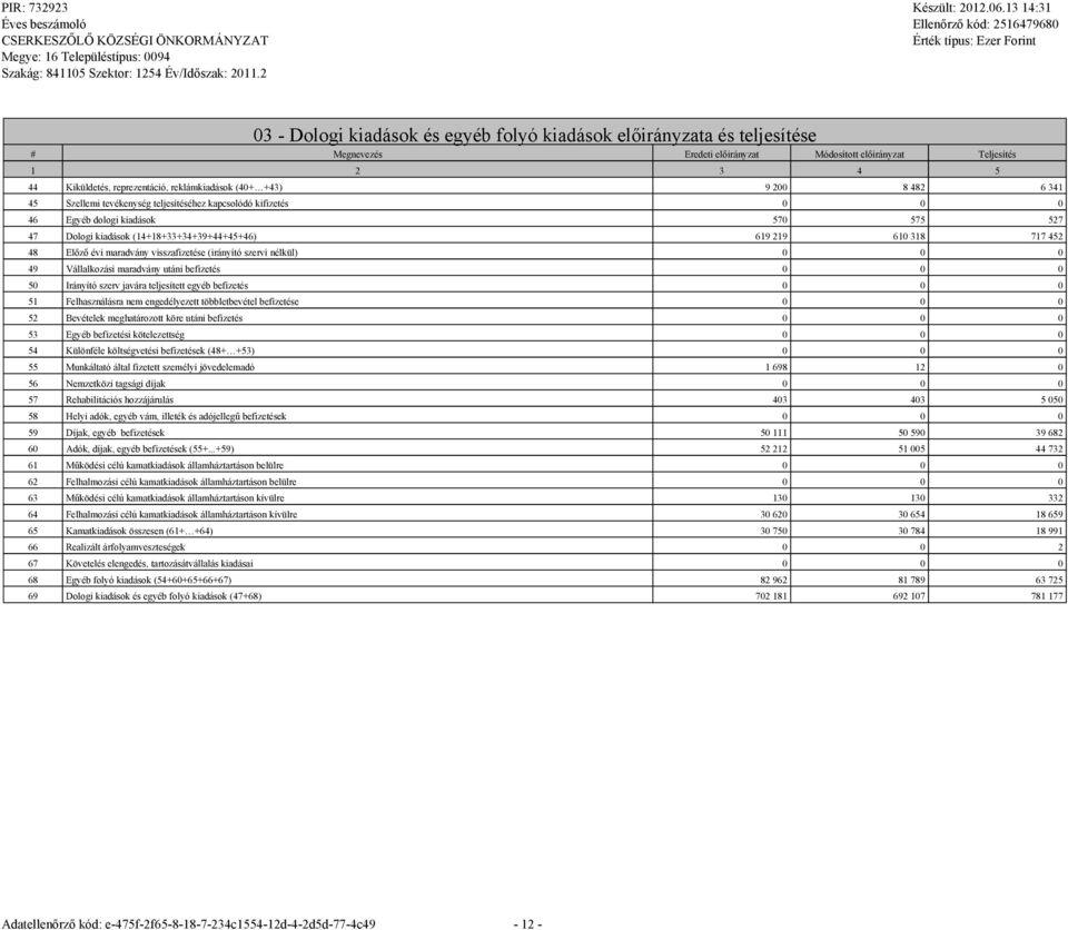 +43) 9 200 8 482 6 341 45 Szellemi tevékenysé teljesítéséhez kapcsolódó kifizetés 0 0 0 46 Eyéb doloi kiadások 570 575 527 47 Doloi kiadások (14+18+33+34+39+44+45+46) 619 219 610 318 717 452 48 Előző