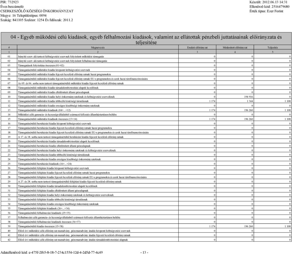 Teljesítés 1 2 3 4 5 01 Irányító szerv alá tartozó költsévetési szervnek folyósított működési támoatás 0 0 0 02 Irányító szerv alá tartozó költsévetési szervnek folyósított felhalmozási támoatás 0 0