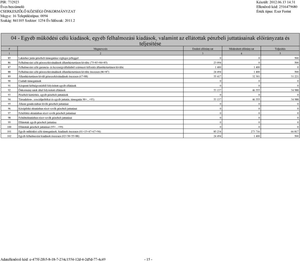 Teljesítés 1 2 3 4 5 85 Lakáshoz jutás pénzbeli támoatása vélees jelleel 0 0 500 86 Felhalmozási célú pénzeszközátadások államháztartáson kívülre (75+83+84+85) 23 094 0 500 87 Felhalmozási célú