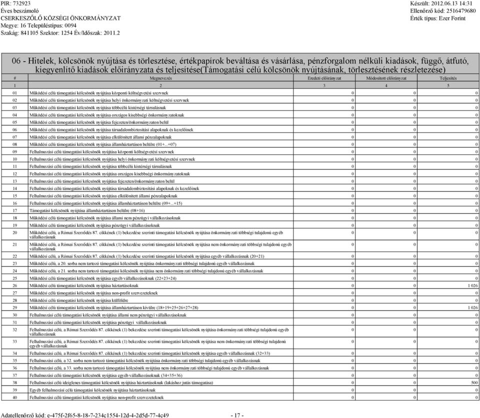 kölcsönök nyújtásának, törlesztésének részletezése) # Menevezés Eredeti előirányzat Módosított előirányzat Teljesítés 1 2 3 4 5 01 Működési célú támoatási kölcsönök nyújtása központi költsévetési