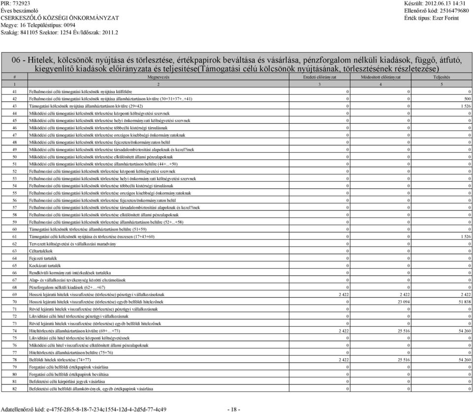 kölcsönök nyújtásának, törlesztésének részletezése) # Menevezés Eredeti előirányzat Módosított előirányzat Teljesítés 1 2 3 4 5 41 Felhalmozási célú támoatási kölcsönök nyújtása külföldre 0 0 0 42