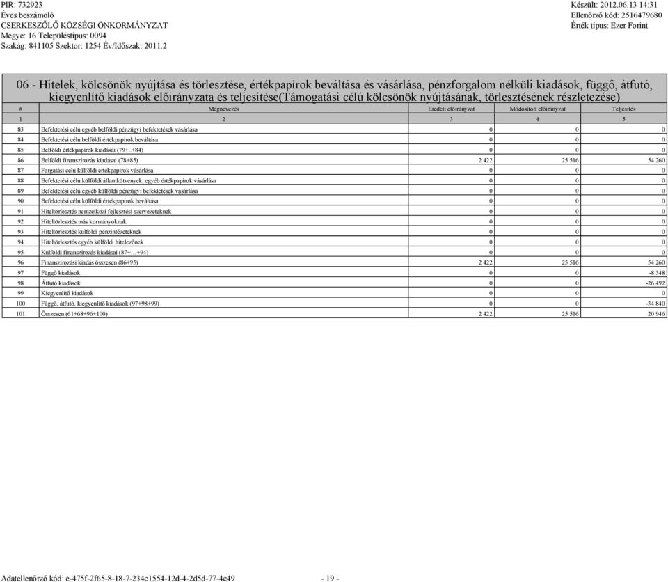 kölcsönök nyújtásának, törlesztésének részletezése) # Menevezés Eredeti előirányzat Módosított előirányzat Teljesítés 1 2 3 4 5 83 Befektetési célú eyéb belföldi pénzüyi befektetések vásárlása 0 0 0