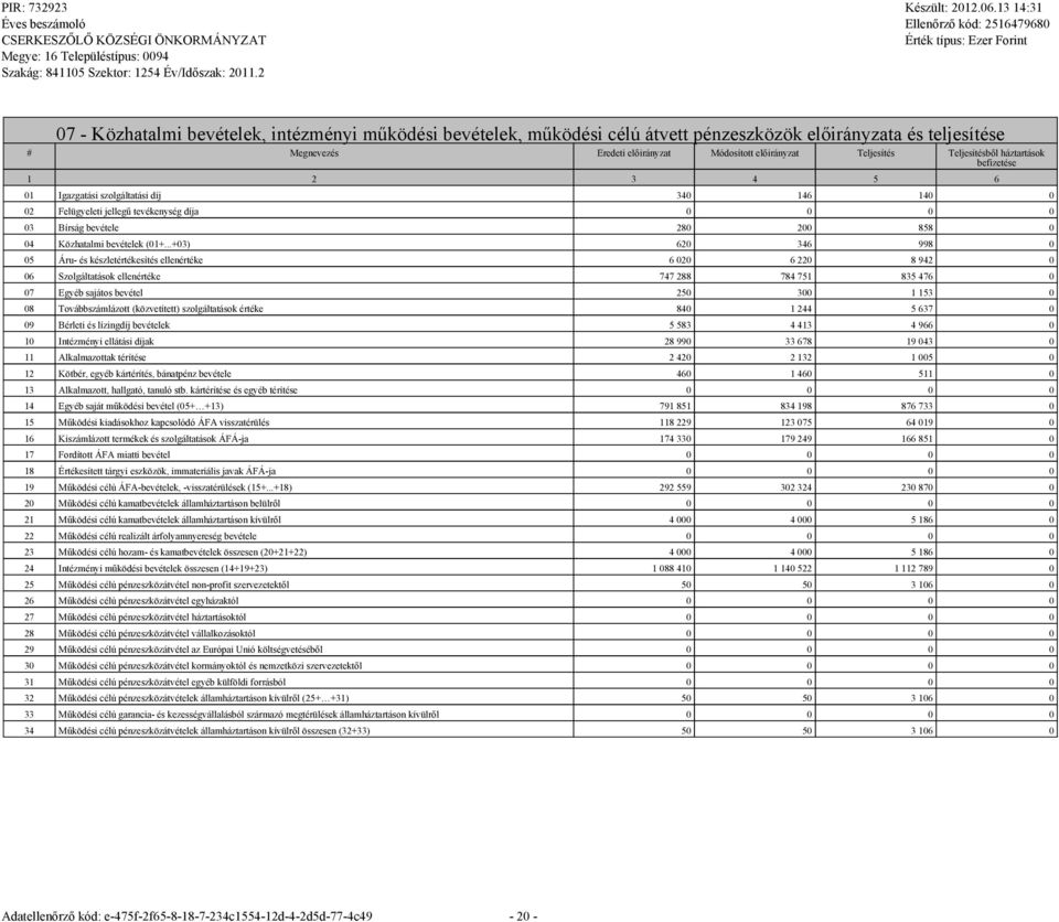 Teljesítésből háztartások befizetése 1 2 3 4 5 6 01 Iazatási szoláltatási díj 340 146 140 0 02 Felüyeleti jelleű tevékenysé díja 0 0 0 0 03 Bírsá bevétele 280 200 858 0 04 Közhatalmi bevételek (01+.