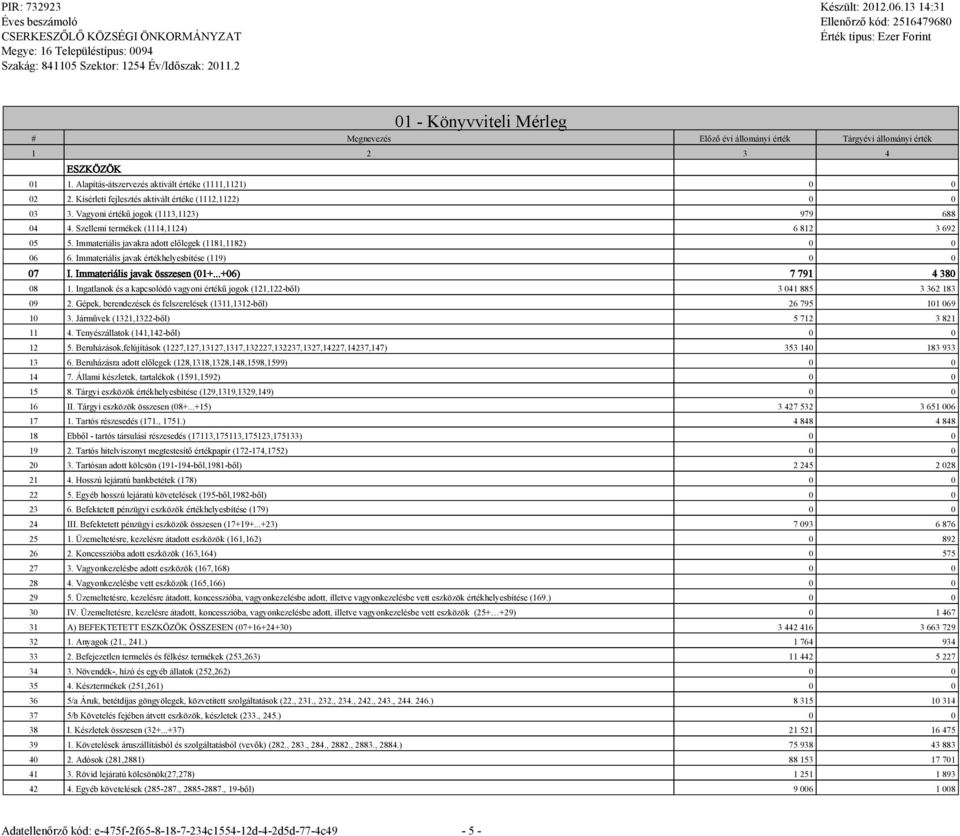 Szellemi termékek (1114,1124) 6 812 3 692 05 5. Immateriális javakra adott előleek (1181,1182) 0 0 06 6. Immateriális javak értékhelyesbítése (119) 0 0 07 I. Immateriális javak összesen (01+.