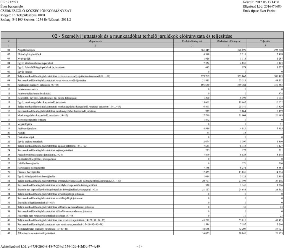 699 295 308 02 Illetménykieészítések 4 388 2 219 2 468 03 Nyelvpótlék 1 926 1 114 1 287 04 Eyéb kötelező illetménypótlékok 7 324 4 856 6 143 05 Eyéb feltételtől füő pótlékok és juttatások 682 974 1