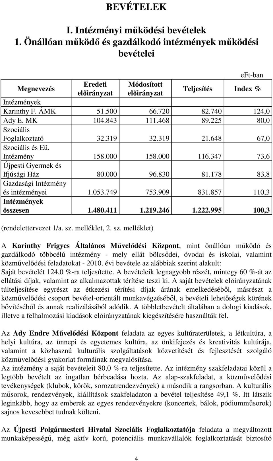 830 81.178 83,8 Gazdasági Intézmény és intézményei 1.053.749 753.909 831.857 110,3 Intézmények összesen 1.480.411 1.219.246 1.222.995 100,3 (rendelettervezet 1/a. sz.