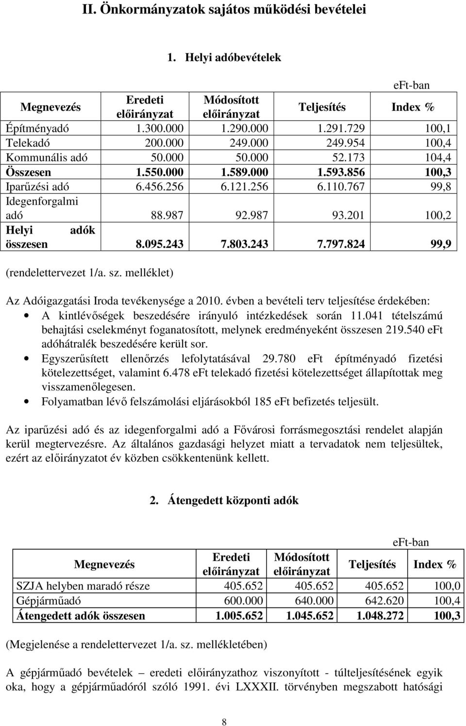 201 100,2 Helyi adók összesen 8.095.243 7.803.243 7.797.824 99,9 (rendelettervezet 1/a. sz. melléklet) Az Adóigazgatási Iroda tevékenysége a 2010.